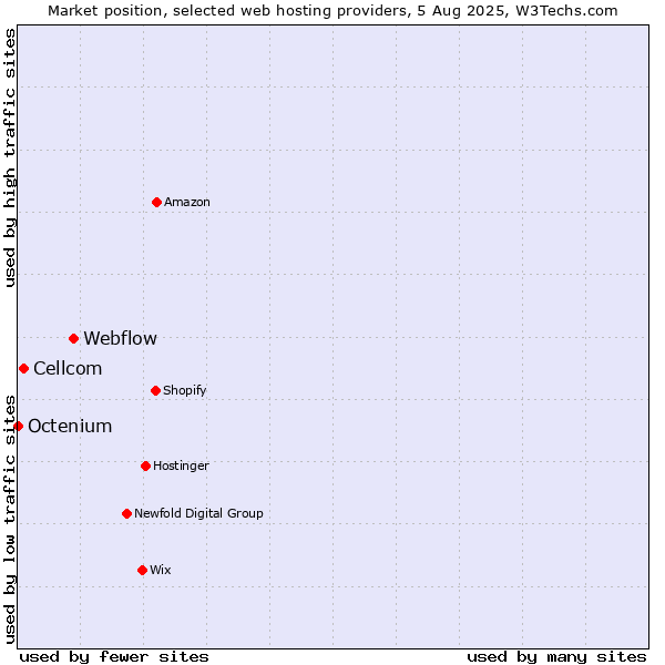 Market position of Webflow vs. Cellcom vs. Octenium