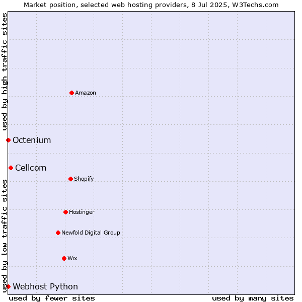 Market position of Cellcom vs. Octenium vs. Webhost Python