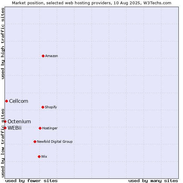 Market position of Cellcom vs. Octenium vs. WEBii