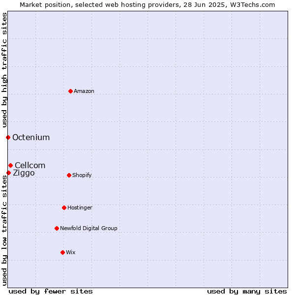 Market position of Cellcom vs. Ziggo vs. Octenium