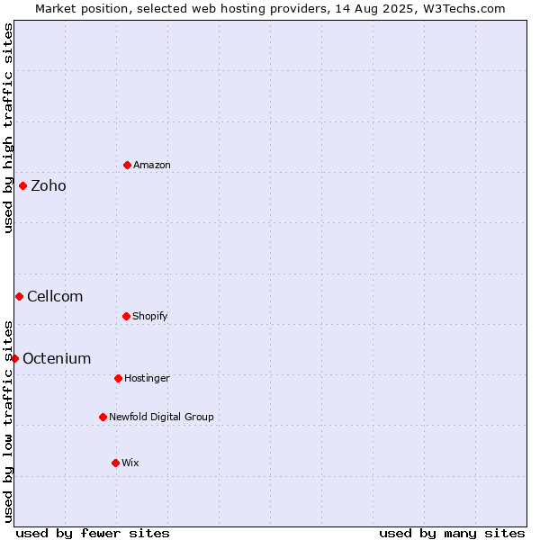 Market position of Zoho vs. Cellcom vs. Octenium