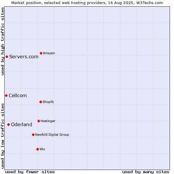 Market position of Oderland vs. Servers.com vs. Cellcom