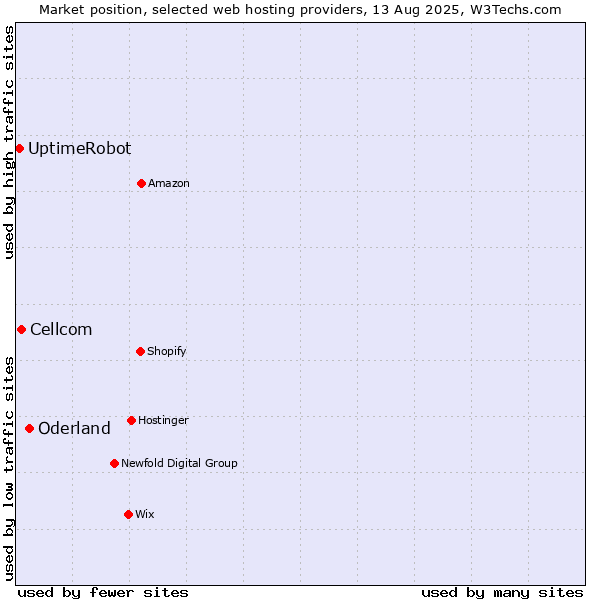 Market position of Oderland vs. Cellcom vs. UptimeRobot