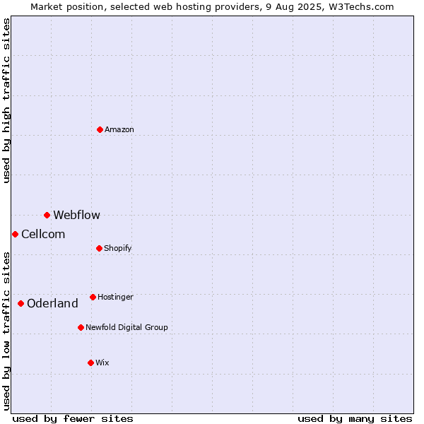 Market position of Webflow vs. Oderland vs. Cellcom