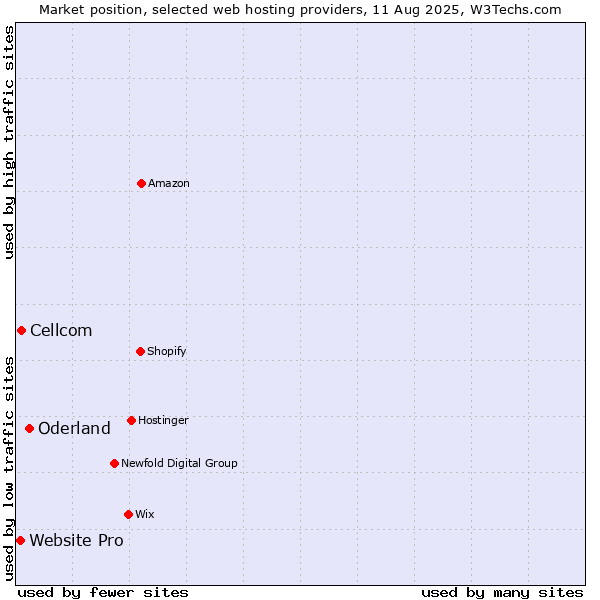 Market position of Oderland vs. Cellcom vs. Website Pro