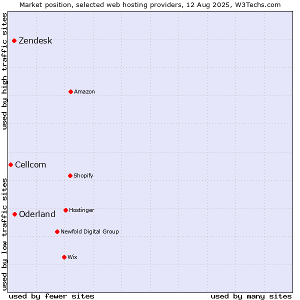 Market position of Zendesk vs. Oderland vs. Cellcom