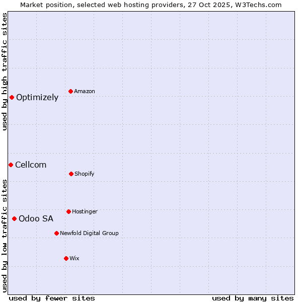 Market position of Odoo SA vs. Optimizely vs. Cellcom