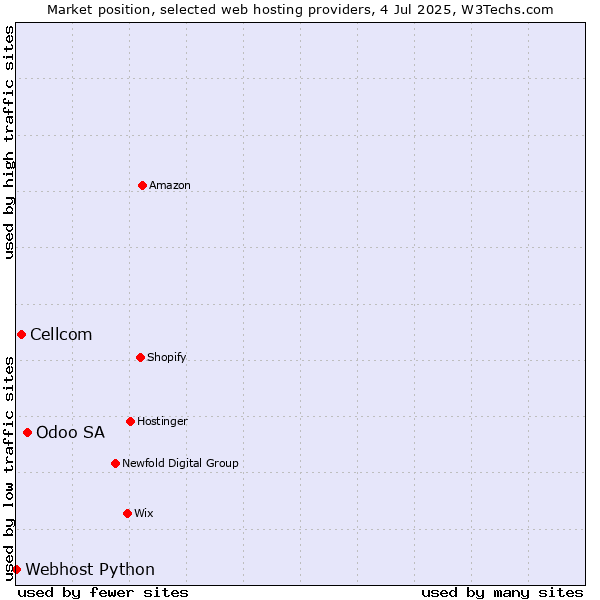 Market position of Odoo SA vs. Cellcom vs. Webhost Python