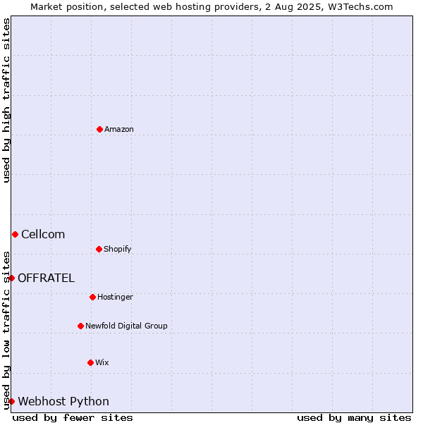 Market position of Cellcom vs. Webhost Python vs. OFFRATEL