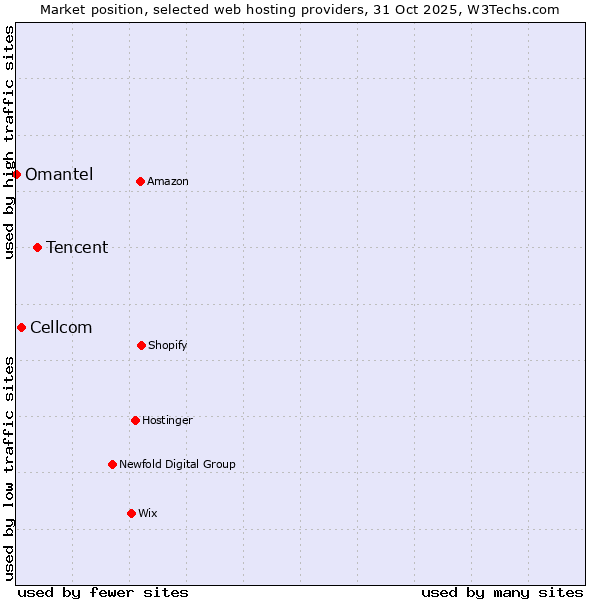Market position of Tencent vs. Cellcom vs. Omantel