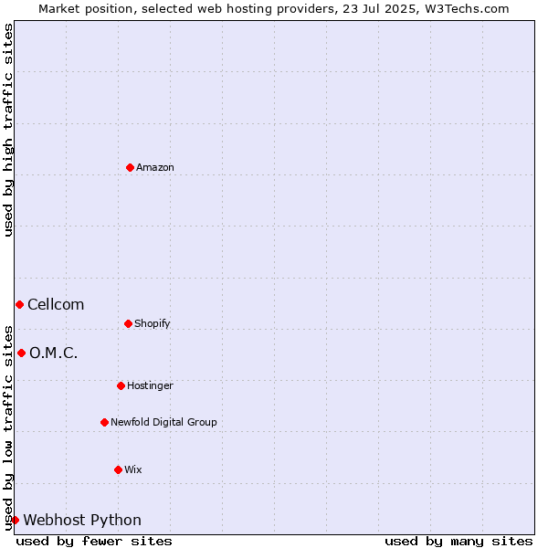 Market position of O.M.C. vs. Cellcom vs. Webhost Python