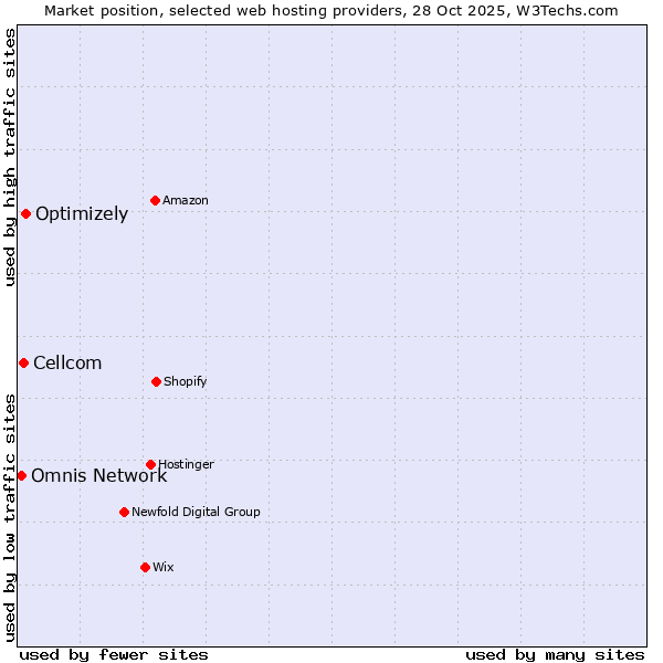 Market position of Optimizely vs. Cellcom vs. Omnis Network