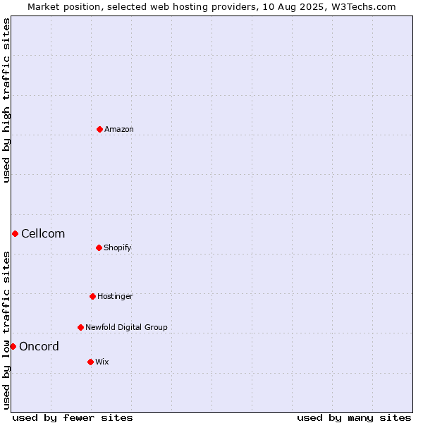 Market position of Cellcom vs. Oncord