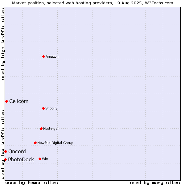 Market position of Cellcom vs. Oncord vs. PhotoDeck