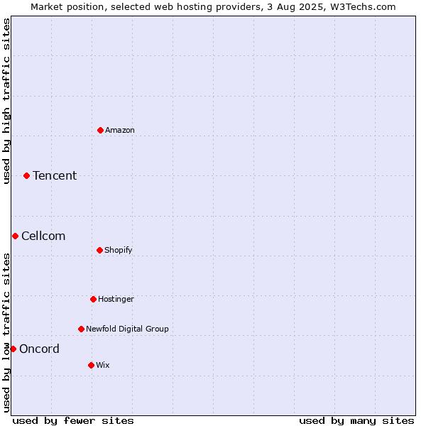 Market position of Tencent vs. Cellcom vs. Oncord