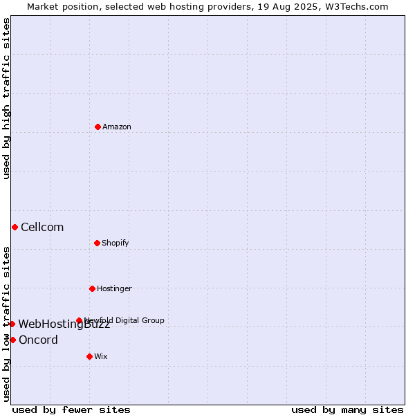 Market position of Cellcom vs. Oncord vs. WebHostingBuzz