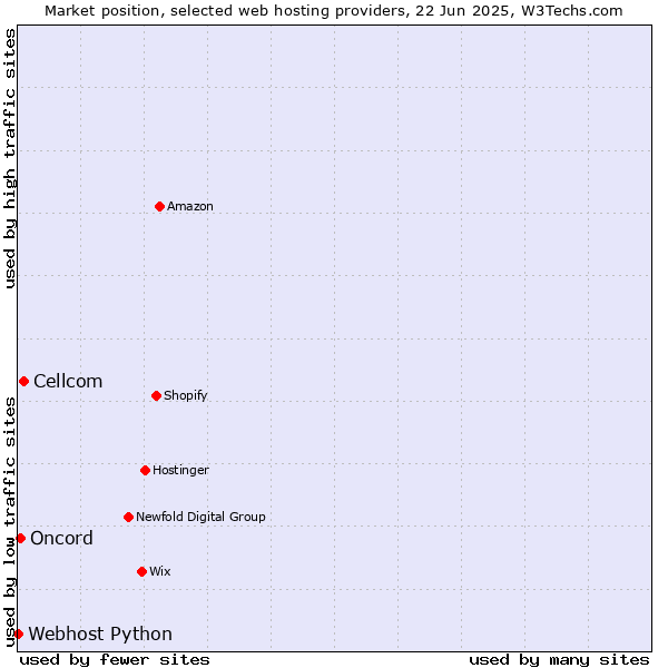 Market position of Cellcom vs. Oncord vs. Webhost Python