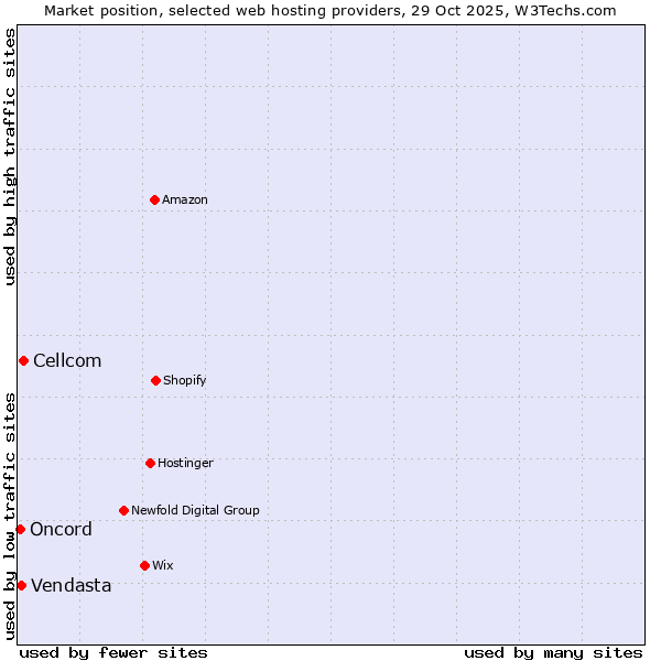 Market position of Cellcom vs. Vendasta vs. Oncord