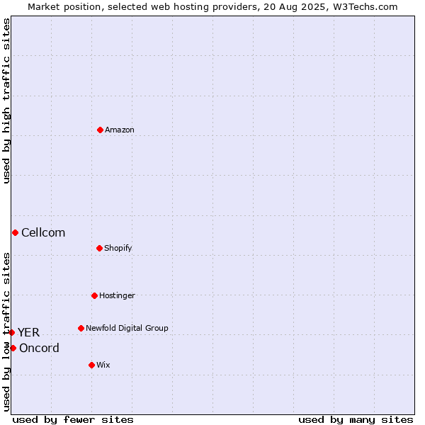 Market position of Cellcom vs. Oncord vs. YER