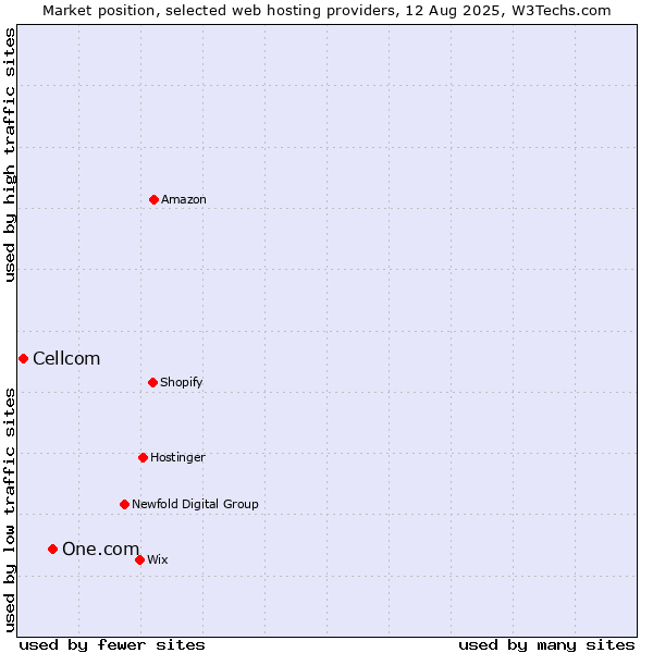 Market position of One.com vs. Cellcom