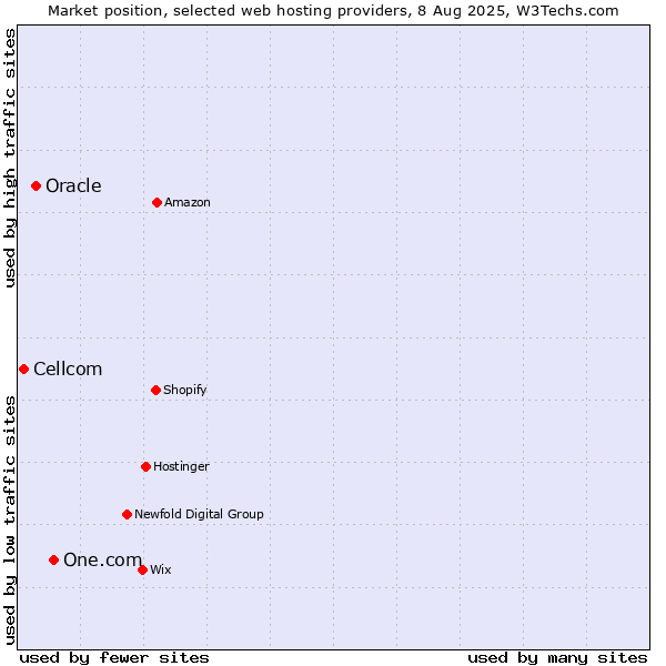 Market position of One.com vs. Oracle vs. Cellcom