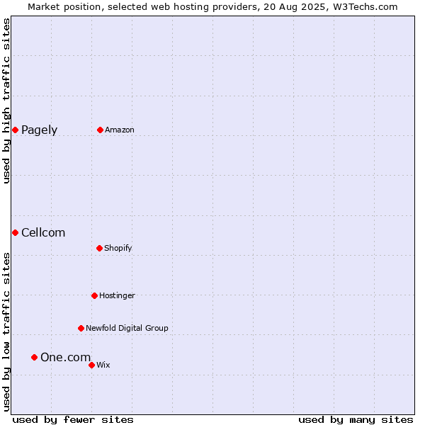 Market position of One.com vs. Cellcom vs. Pagely