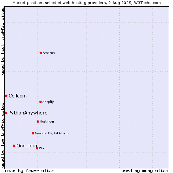 Market position of One.com vs. Cellcom vs. PythonAnywhere