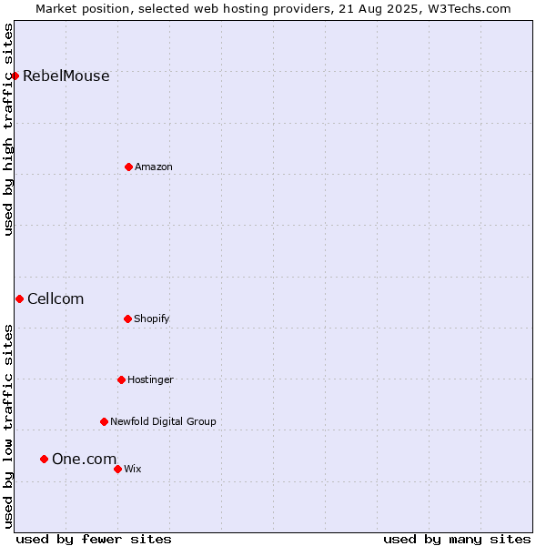 Market position of One.com vs. Cellcom vs. RebelMouse