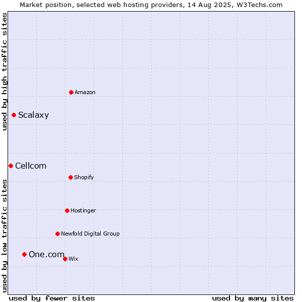 Market position of One.com vs. Scalaxy vs. Cellcom