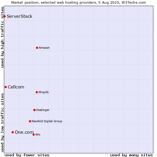 Market position of One.com vs. Cellcom vs. ServerStack