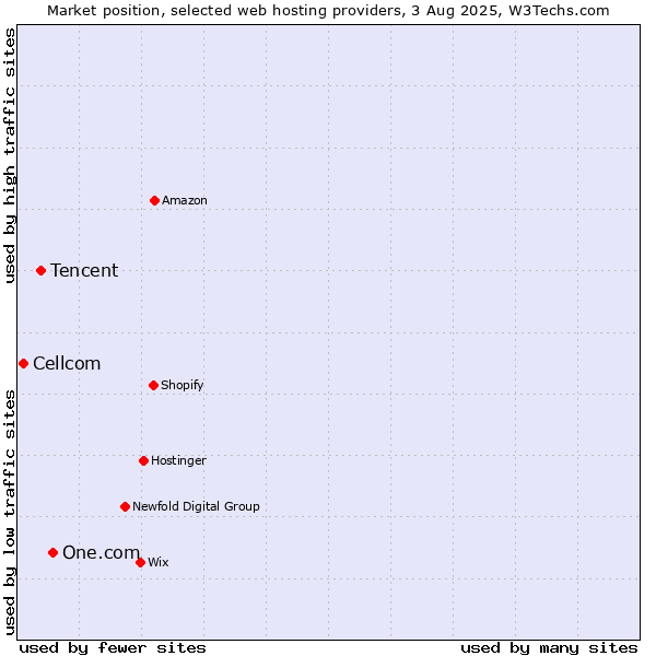Market position of One.com vs. Tencent vs. Cellcom