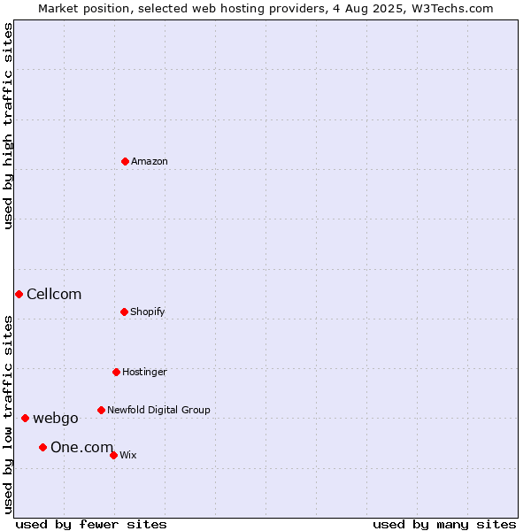 Market position of One.com vs. webgo vs. Cellcom
