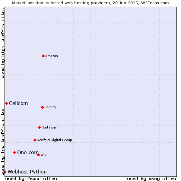 Market position of One.com vs. Cellcom vs. Webhost Python