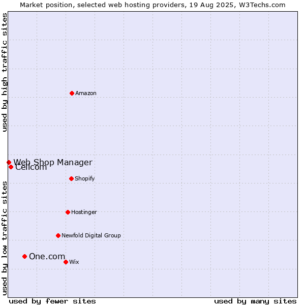 Market position of One.com vs. Cellcom vs. Web Shop Manager