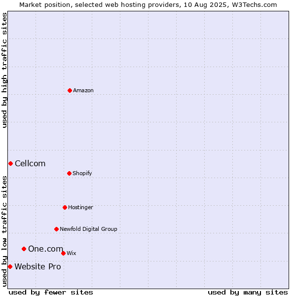Market position of One.com vs. Cellcom vs. Website Pro