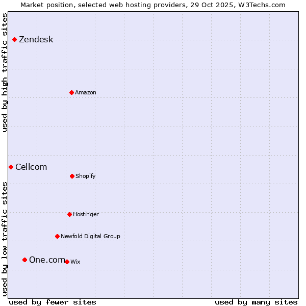 Market position of One.com vs. Zendesk vs. Cellcom