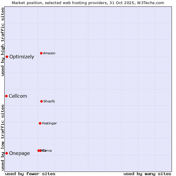 Market position of Optimizely vs. Onepage vs. Cellcom