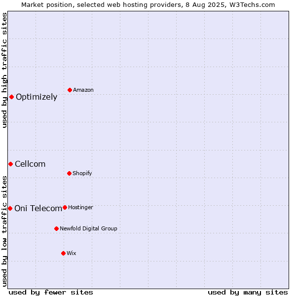 Market position of Optimizely vs. Cellcom vs. Oni Telecom