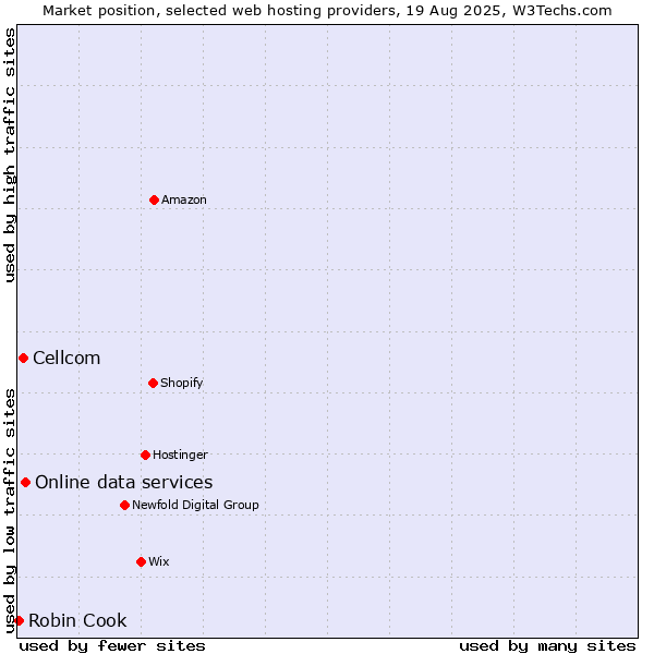 Market position of Online data services vs. Cellcom vs. Robin Cook