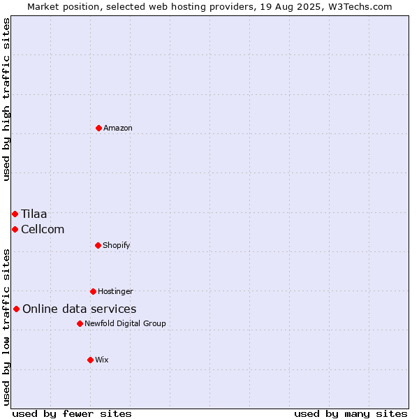 Market position of Online data services vs. Cellcom vs. Tilaa