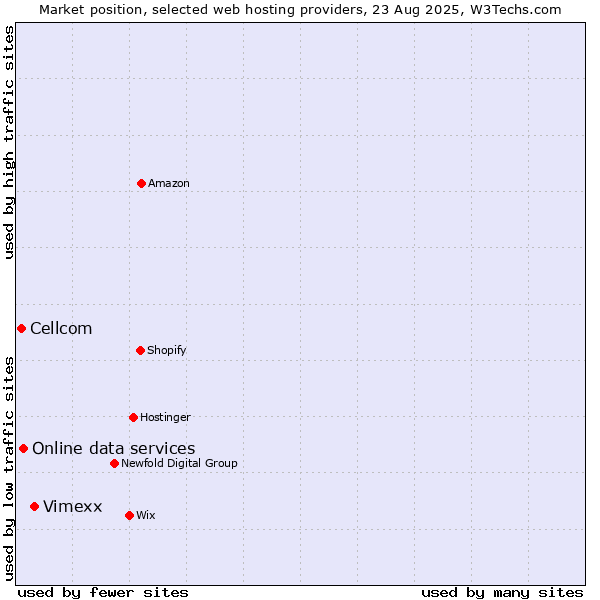 Market position of Vimexx vs. Online data services vs. Cellcom