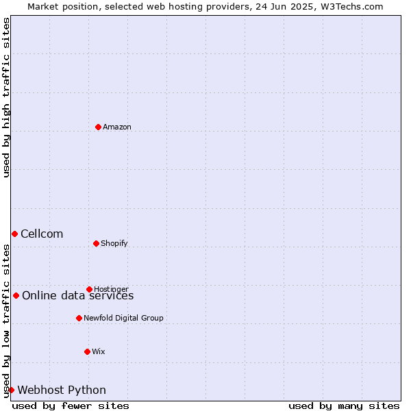 Market position of Online data services vs. Cellcom vs. Webhost Python