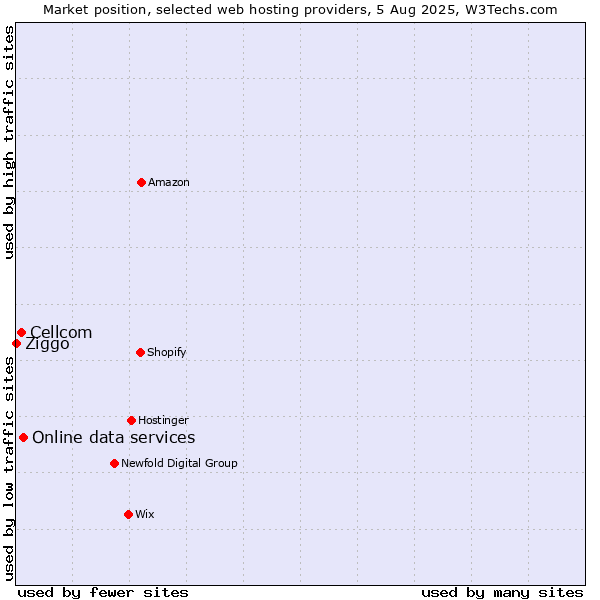 Market position of Online data services vs. Cellcom vs. Ziggo