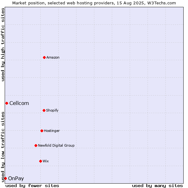 Market position of Cellcom vs. OnPay