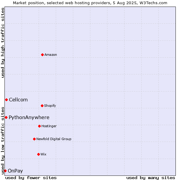 Market position of Cellcom vs. PythonAnywhere vs. OnPay