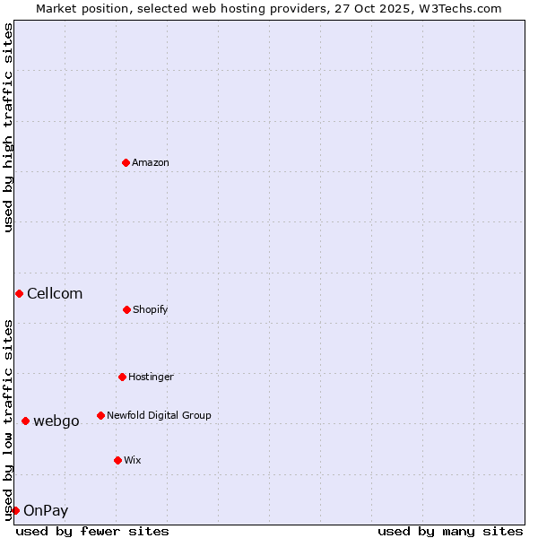 Market position of webgo vs. Cellcom vs. OnPay