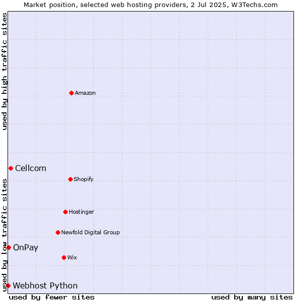 Market position of Cellcom vs. OnPay vs. Webhost Python