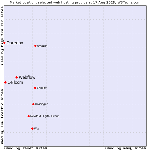 Market position of Webflow vs. Cellcom vs. Ooredoo