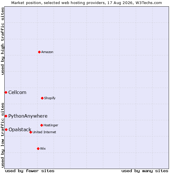 Market position of Opalstack vs. Cellcom vs. PythonAnywhere