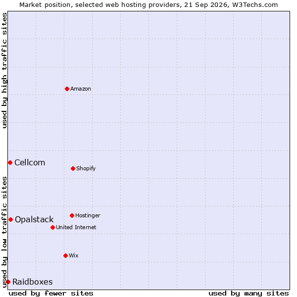 Market position of Opalstack vs. Cellcom vs. Raidboxes